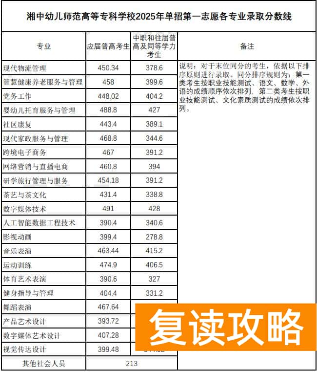 湘中幼儿师范高等专科学校2025年单招录取分数线
