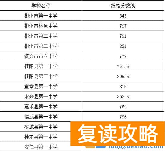 郴州市2025年优质普通高中统招生投档分数线
